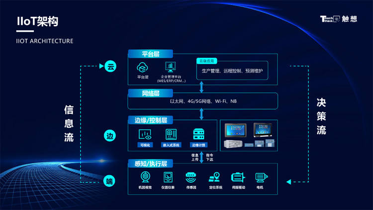  工業(yè)物聯(lián)網(wǎng)IIoT架構